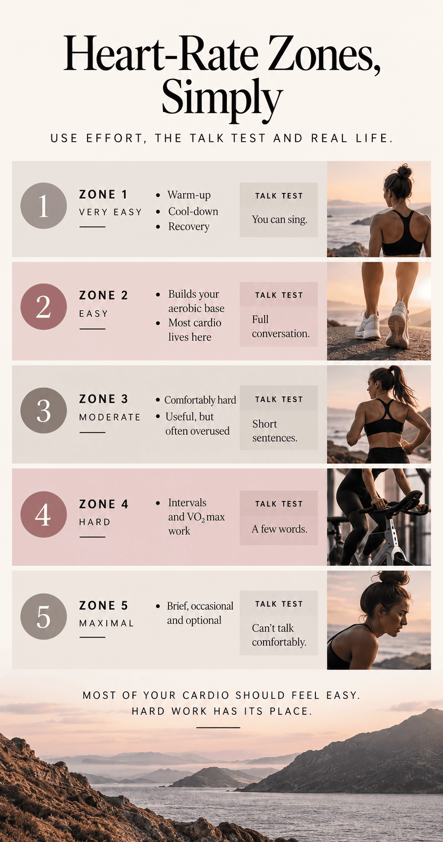 Heart-Rate Zones, Simply