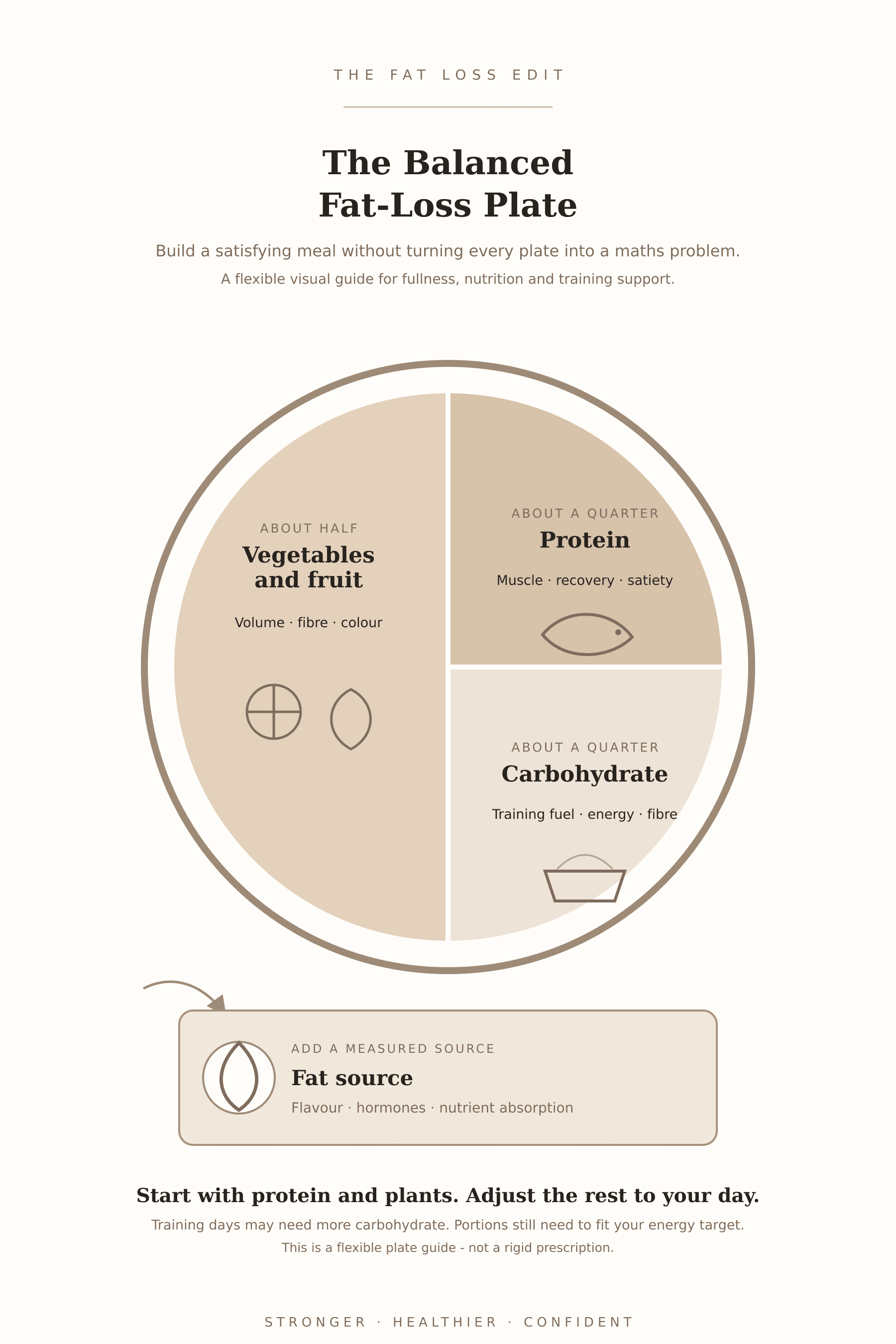 The Balanced Fat-Loss Plate from The Fat Loss Edit