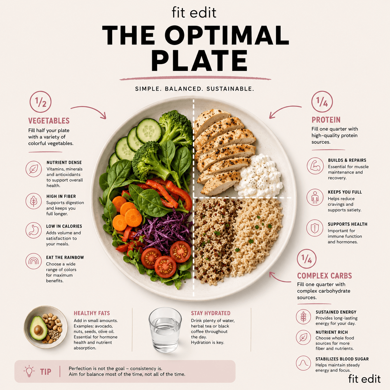 The Optimal Plate page from The Protein Edit